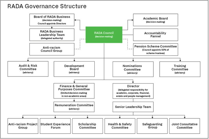 RADA Governance Structure